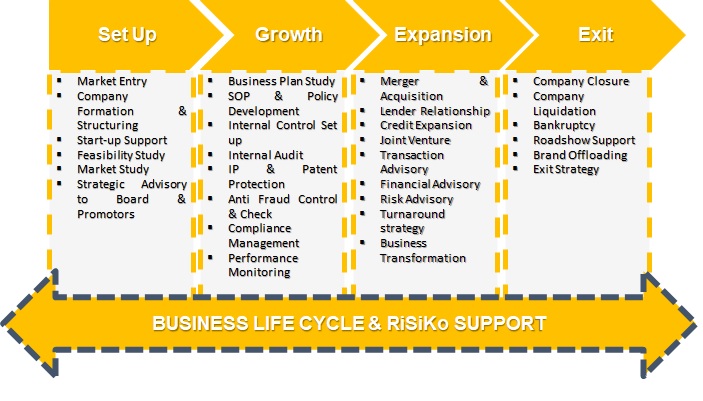 RISIKO SUPPORT DURING BUSINESS LIFE CYCLE